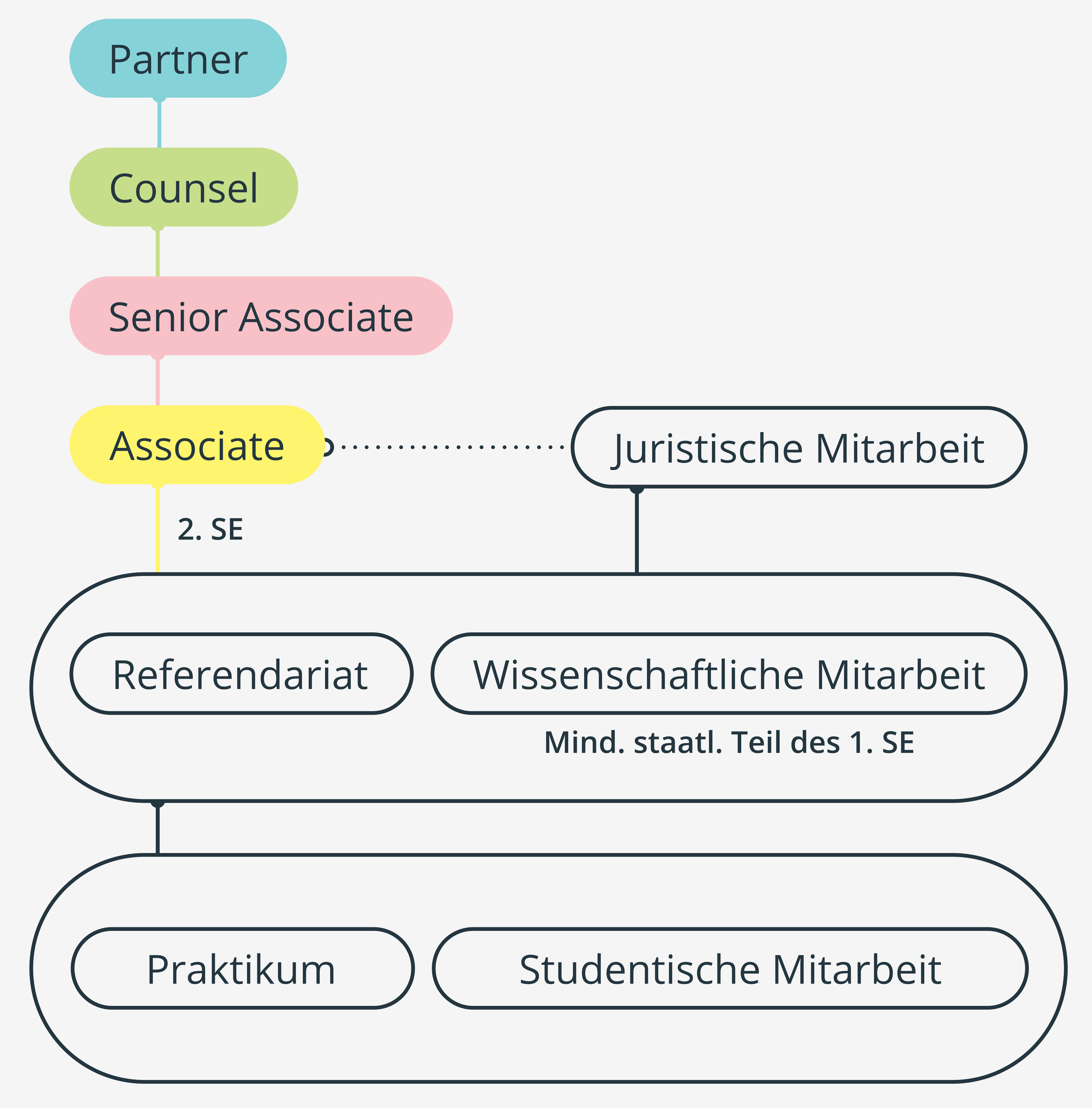Bird & Bird Karriereweg